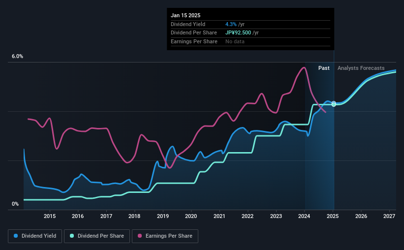 historic-dividend