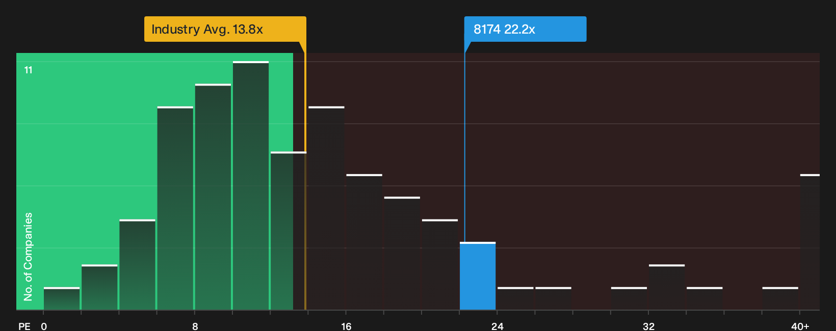 TSE:8174 P/E Ratio as at Sep 2026