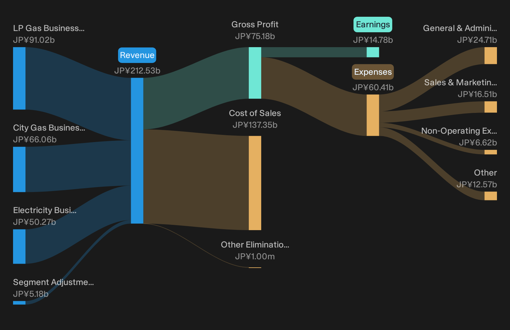 TSE:8174 Revenue & Expenses Breakdown as at Oct 2026