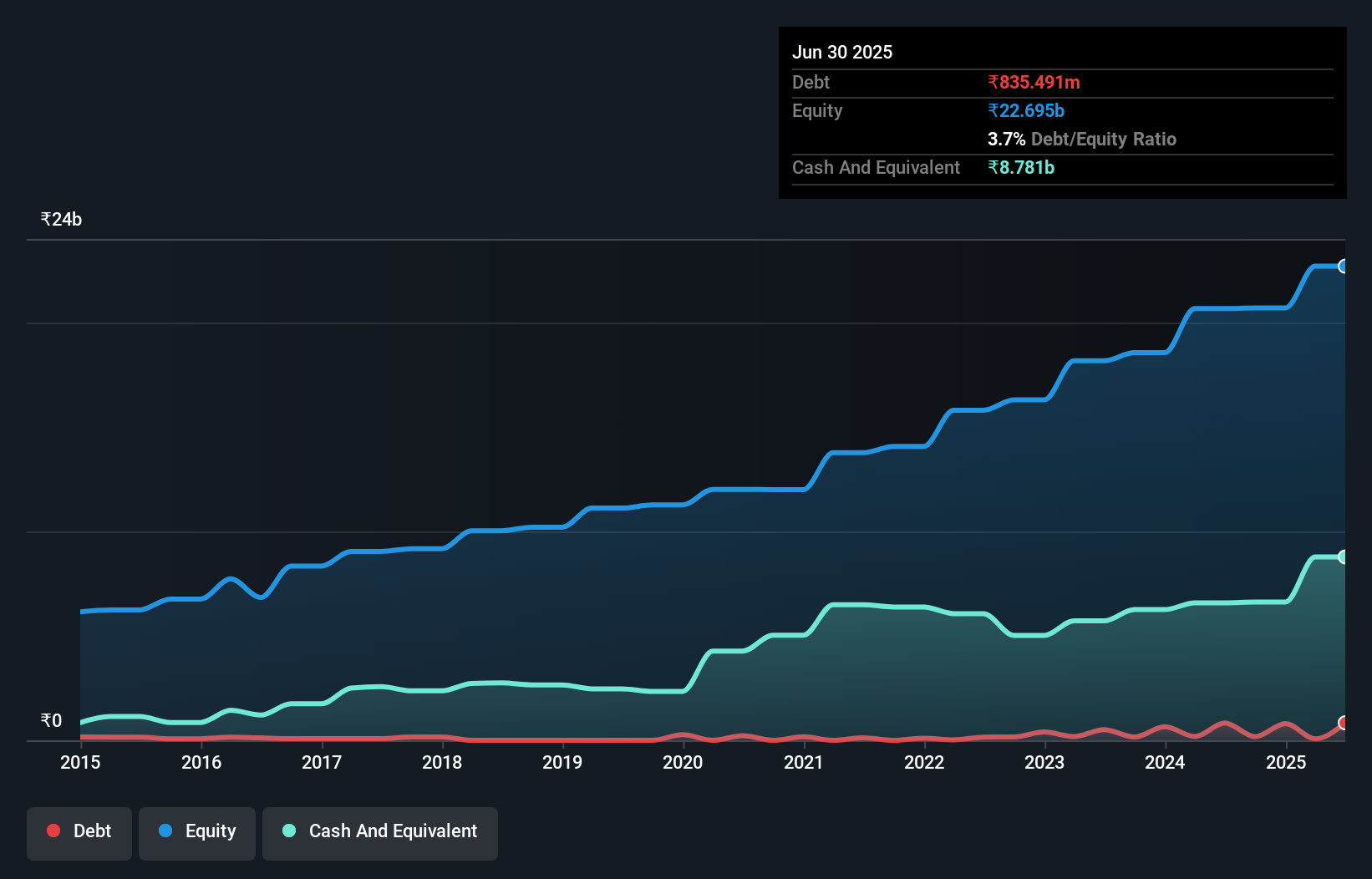 debt-equity-history-analysis