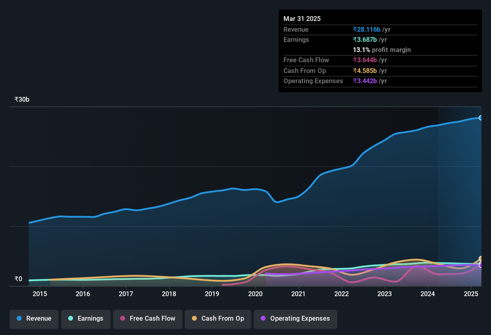 earnings-and-revenue-history