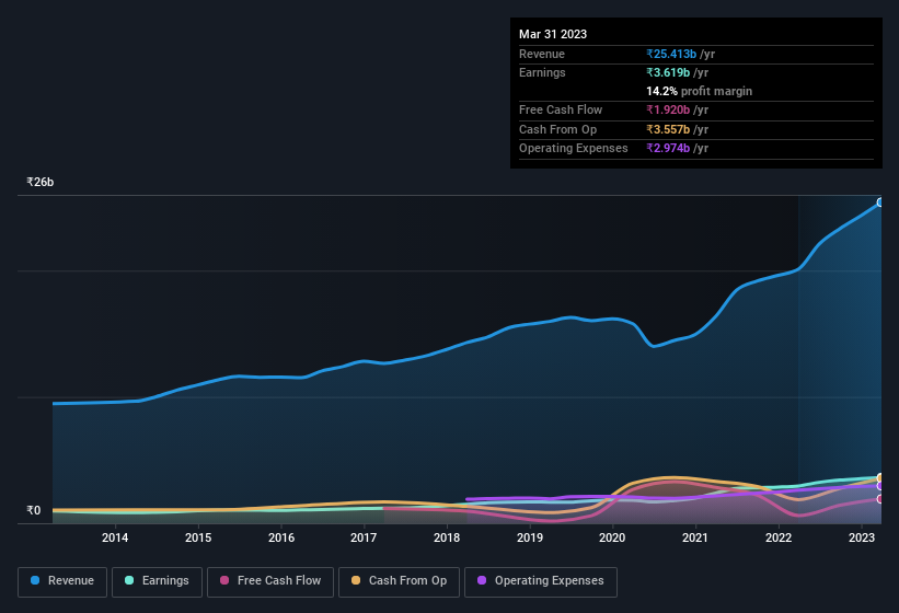 earnings-and-revenue-history