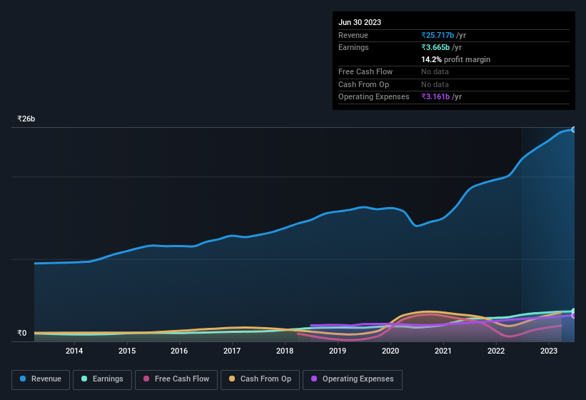 earnings-and-revenue-history