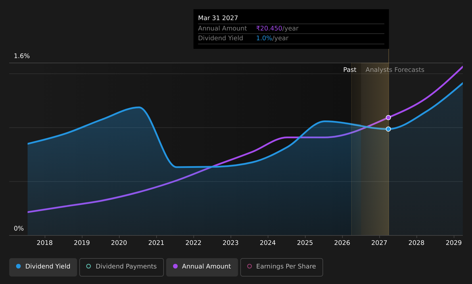 historic-dividend