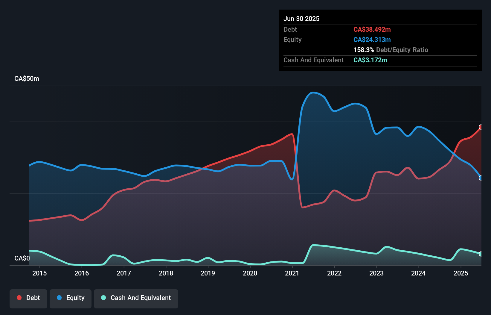 debt-equity-history-analysis