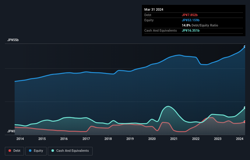 debt-equity-history-analysis