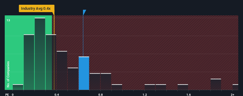 ps-multiple-vs-industry