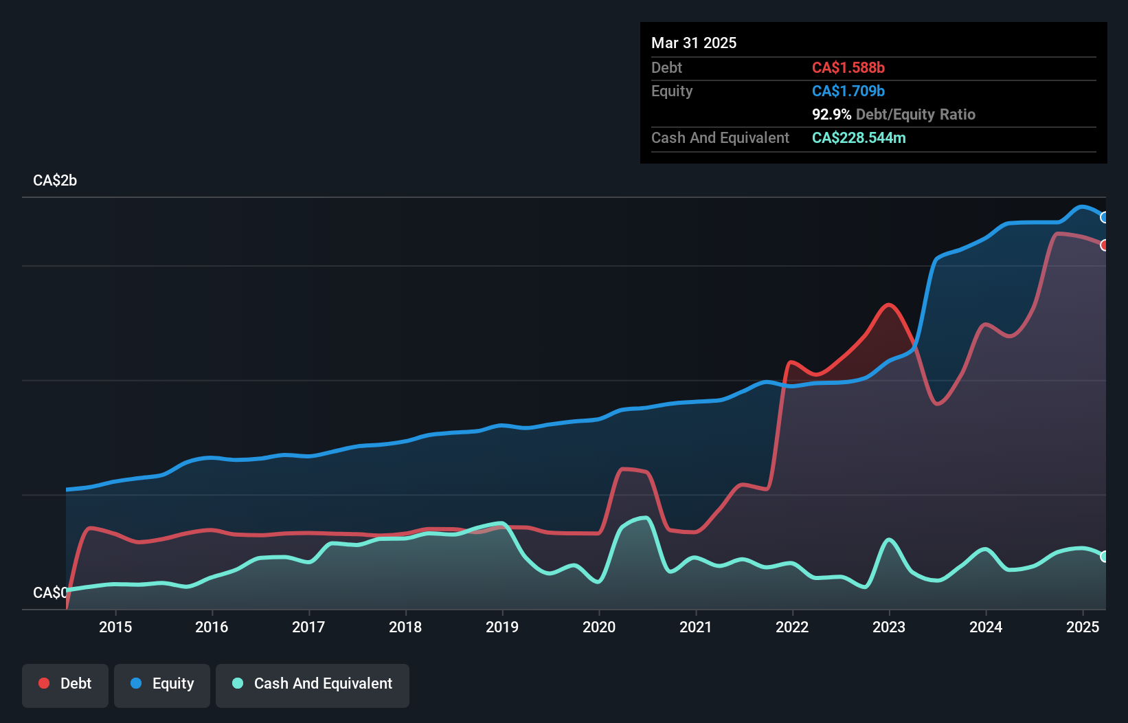 debt-equity-history-analysis