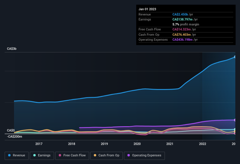 earnings-and-revenue-history