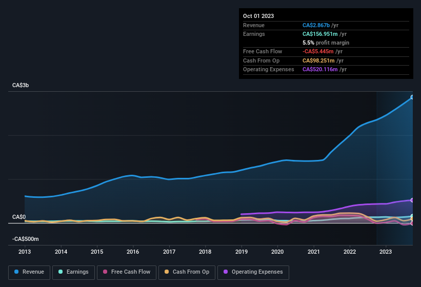 earnings-and-revenue-history