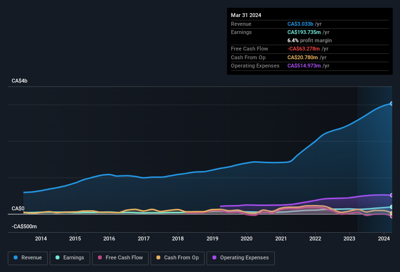 earnings-and-revenue-history