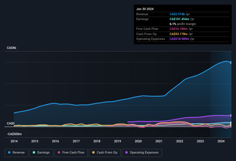 earnings-and-revenue-history