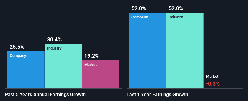 past-earnings-growth