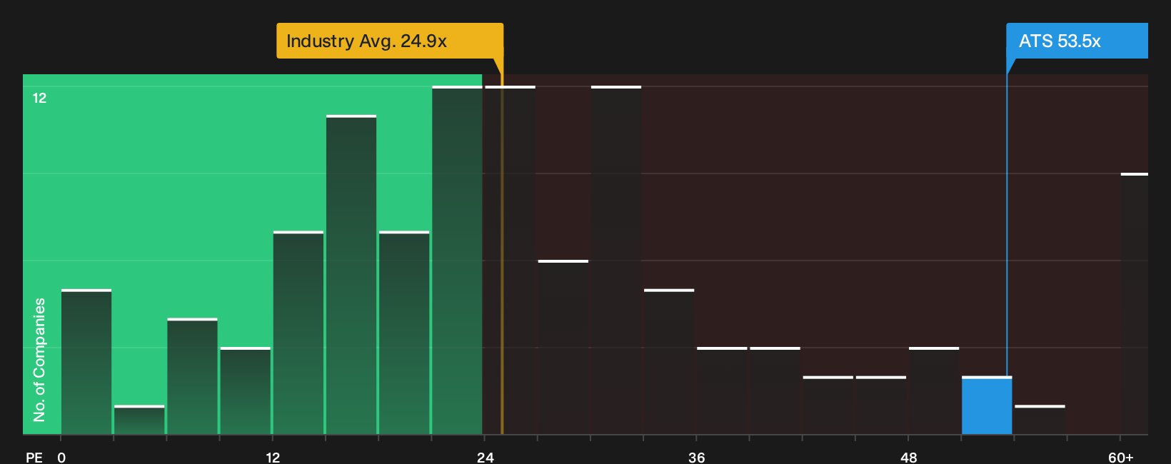TSX:ATS P/E Ratio as at Oct 2026