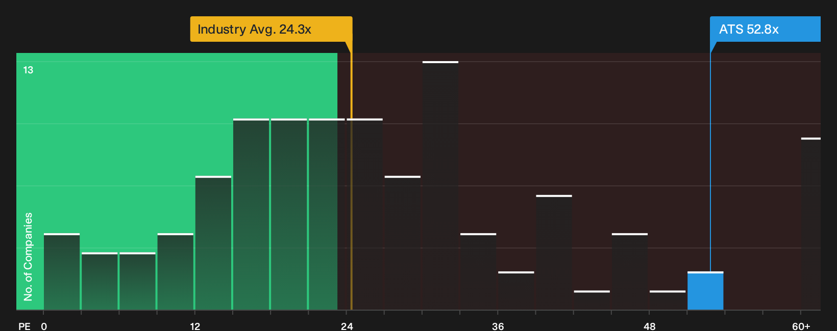 TSX:ATS P/E Ratio as at Oct 2026