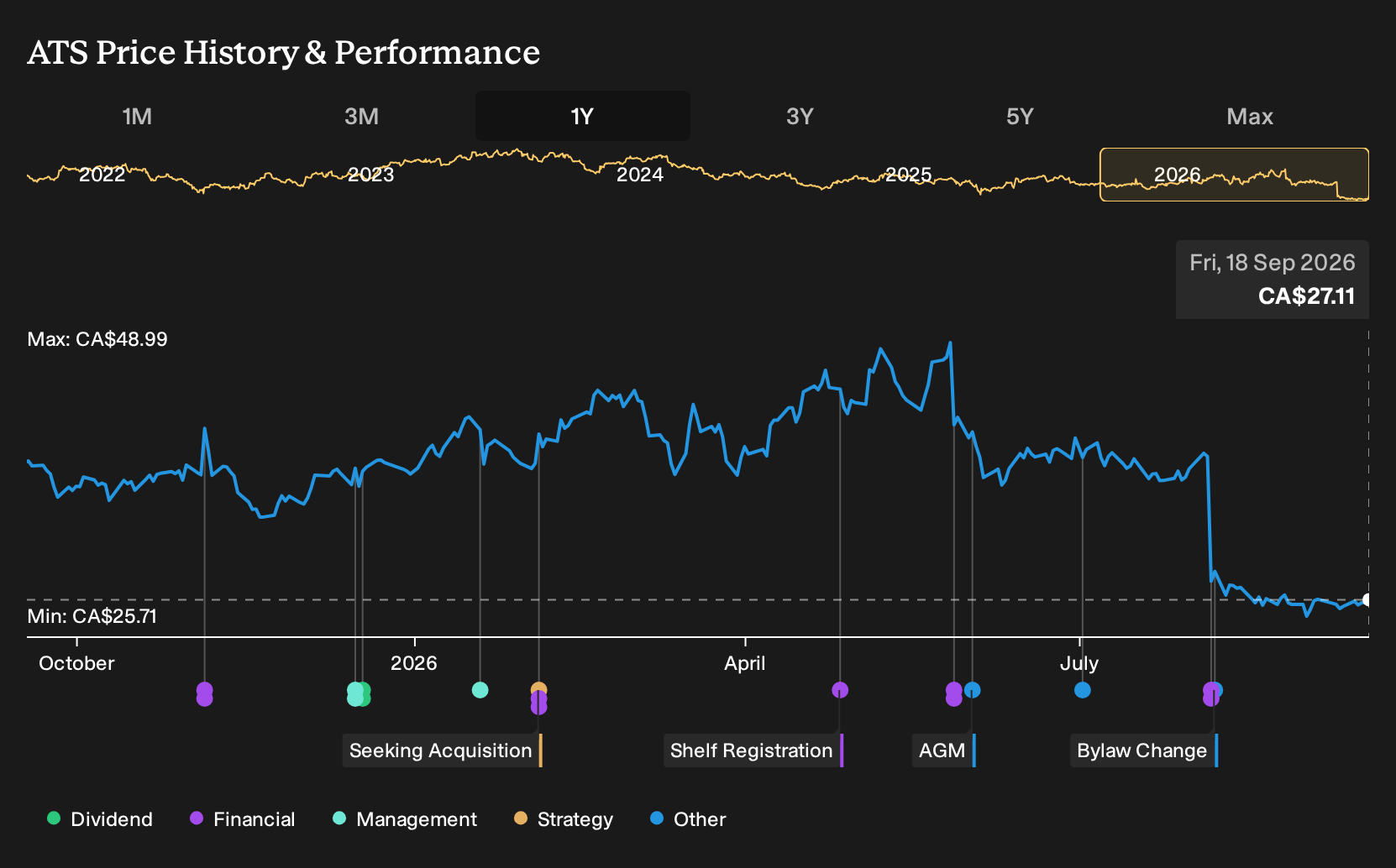 TSX:ATS 1-Year Stock Price Chart