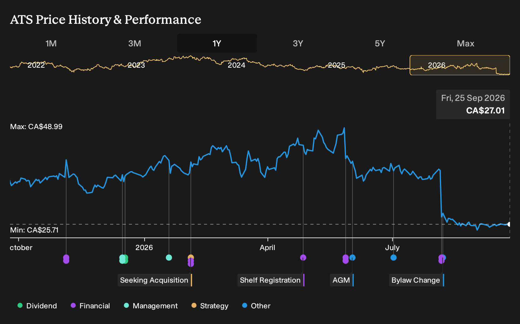 TSX:ATS 1-Year Stock Price Chart