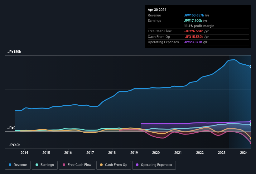 earnings-and-revenue-history