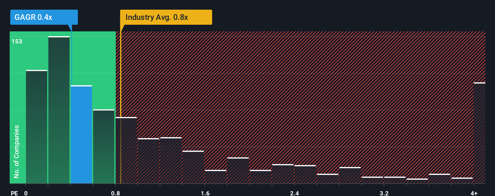 ps-multiple-vs-industry