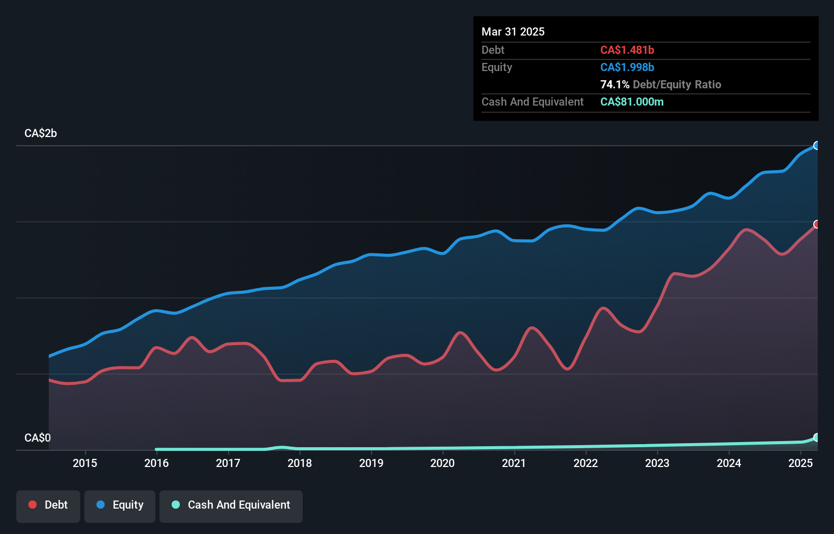 debt-equity-history-analysis