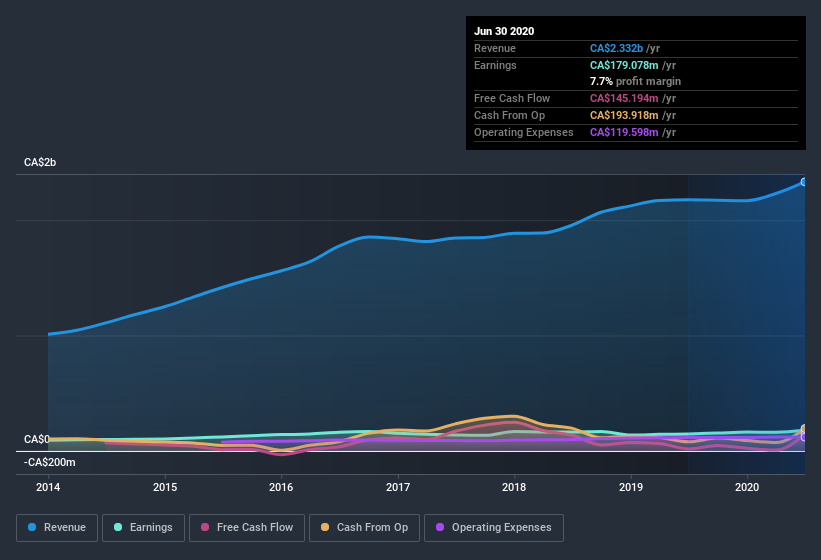 earnings-and-revenue-history