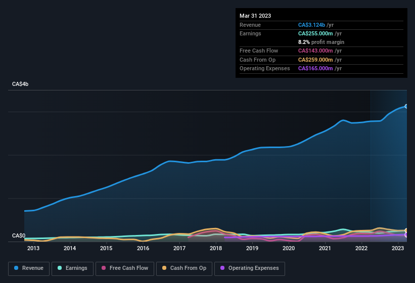 earnings-and-revenue-history