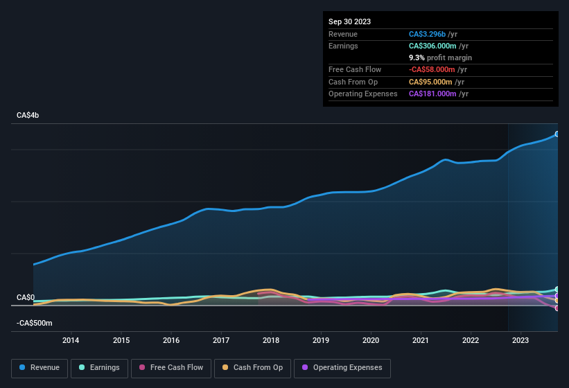 earnings-and-revenue-history