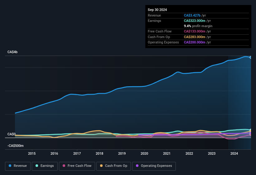 earnings-and-revenue-history