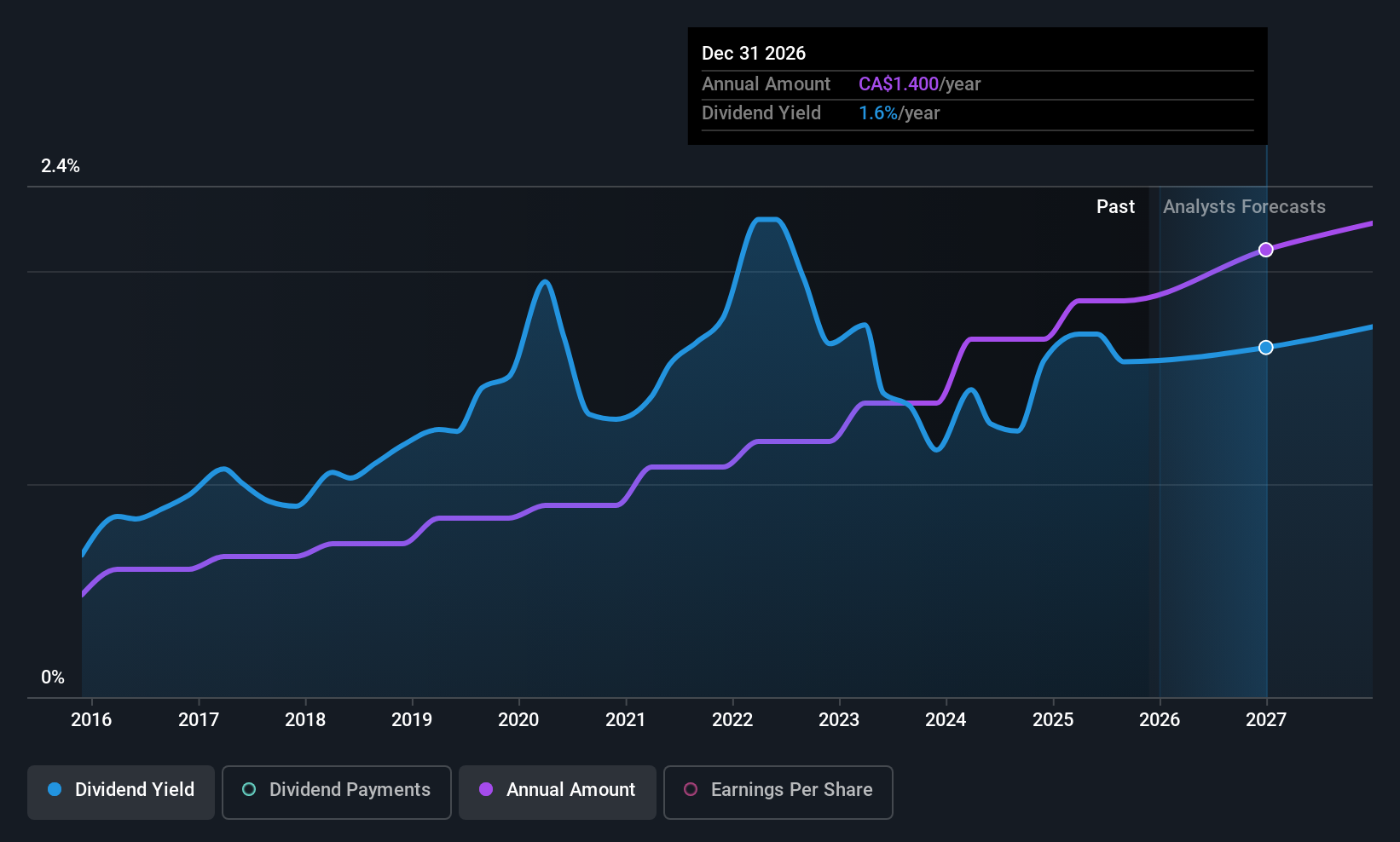 historic-dividend