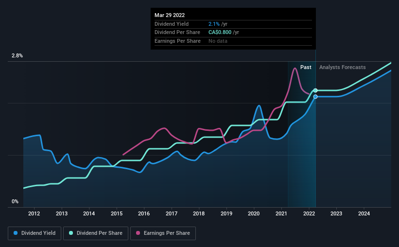 historic-dividend