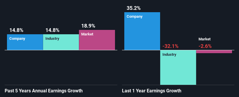 past-earnings-growth