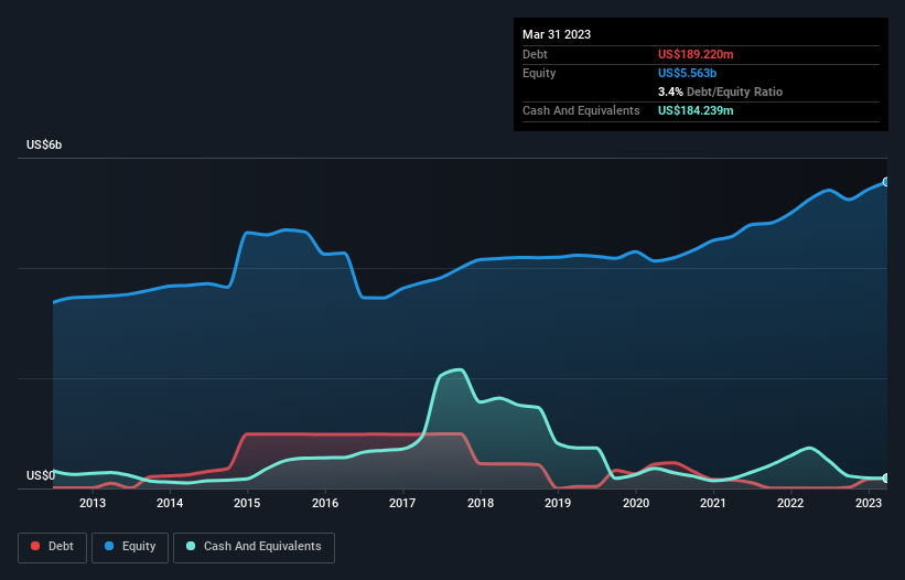 debt-equity-history-analysis