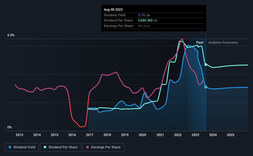 historic-dividend