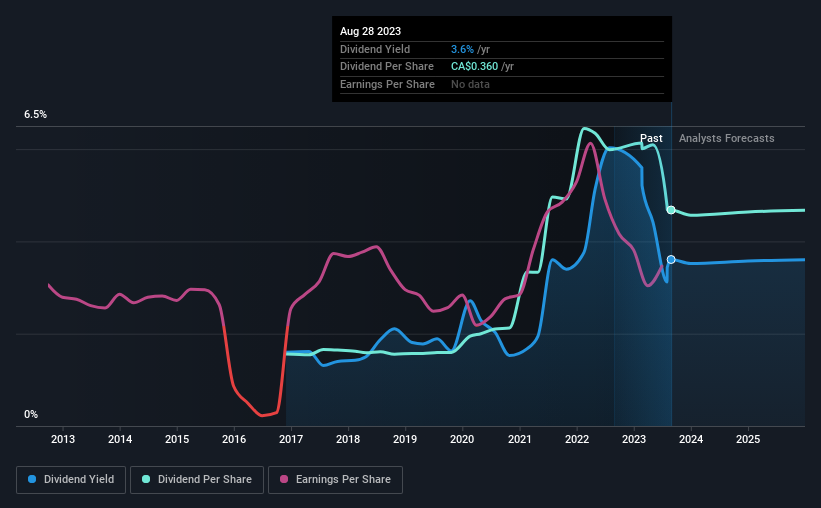 historic-dividend