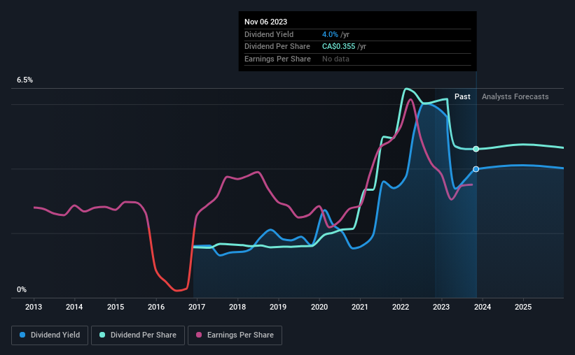 historic-dividend