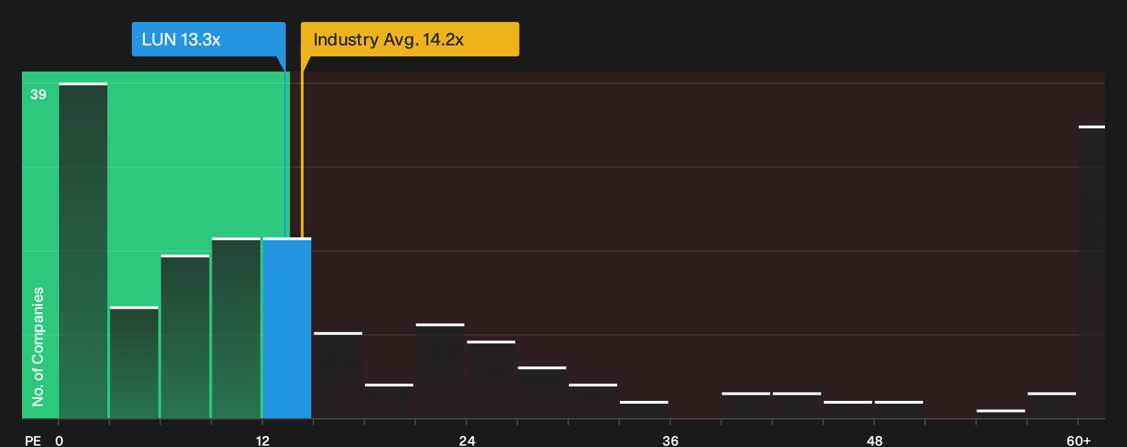 TSX:LUN P/E Ratio as at Oct 2026