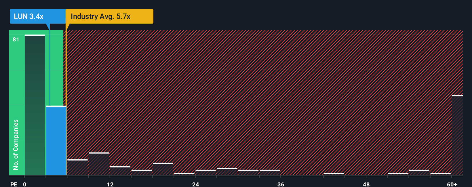 ps-multiple-vs-industry