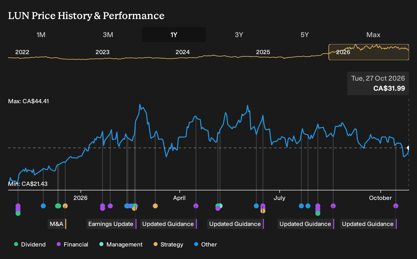 TSX:LUN 1-Year Stock Price Chart