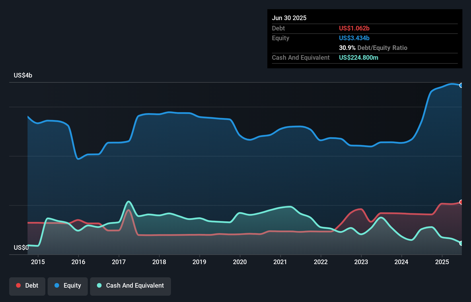debt-equity-history-analysis