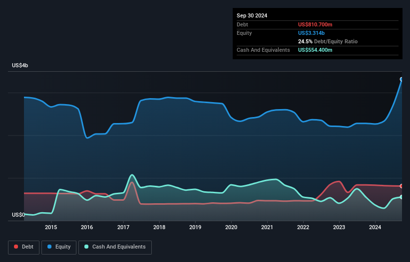 debt-equity-history-analysis