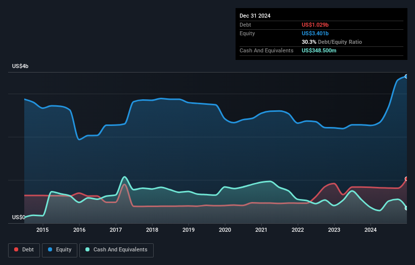 debt-equity-history-analysis