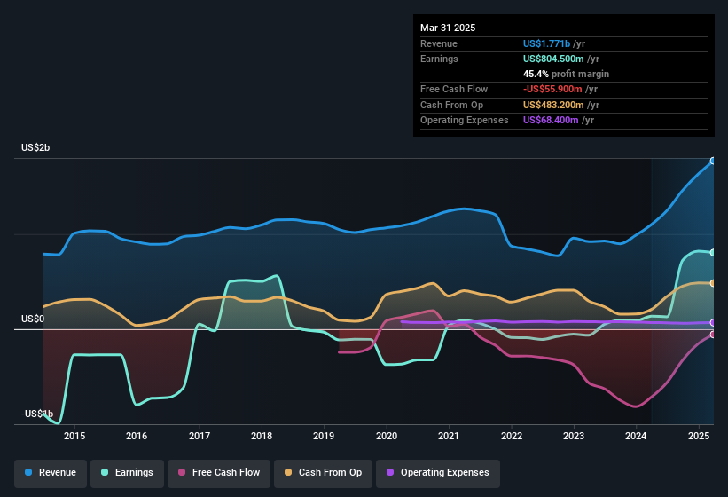 earnings-and-revenue-history