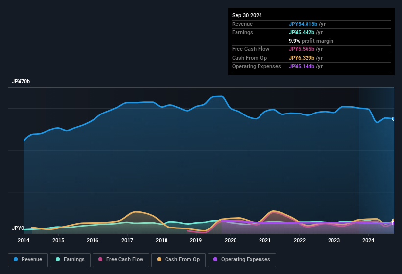 earnings-and-revenue-history