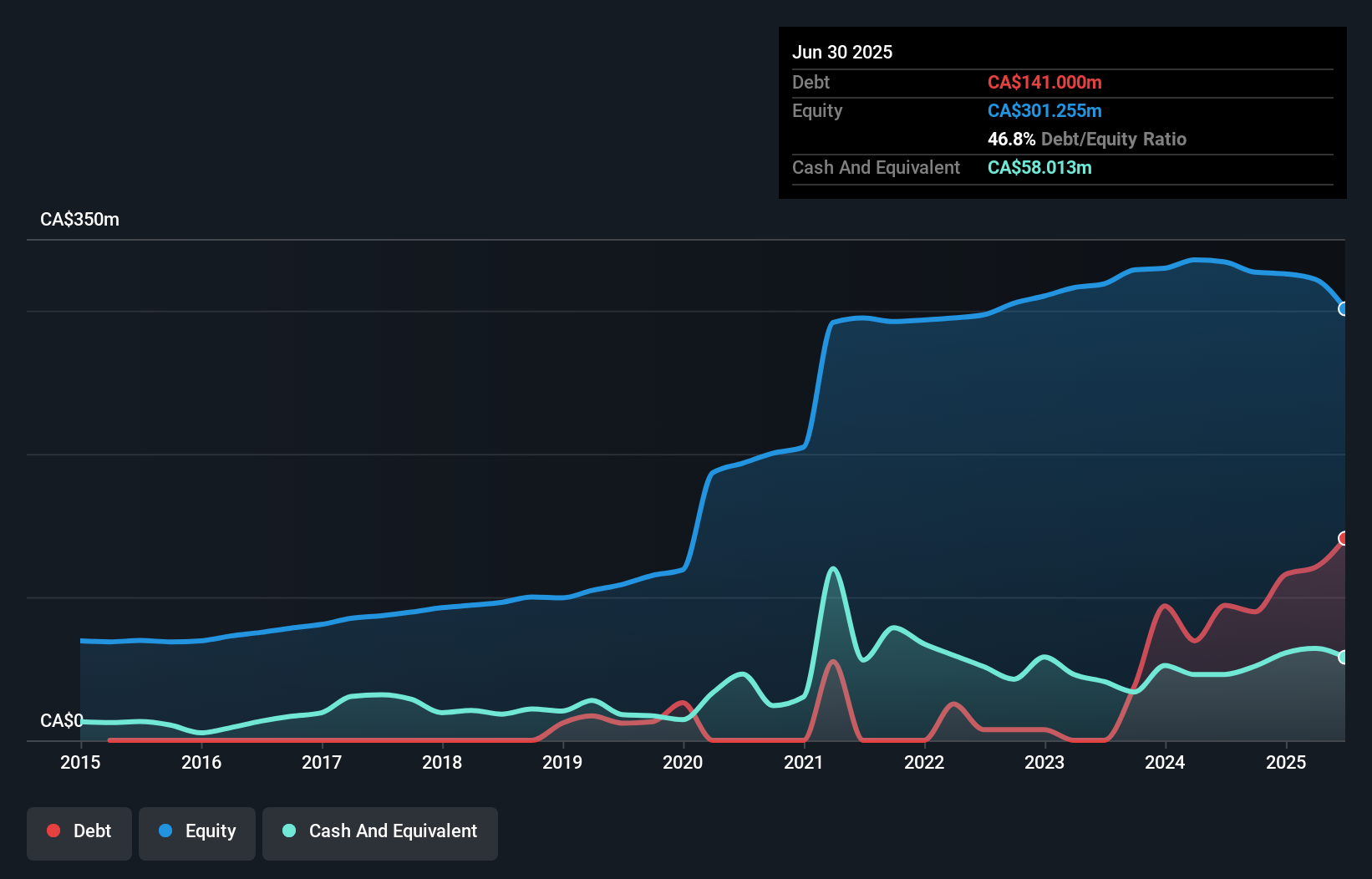 debt-equity-history-analysis