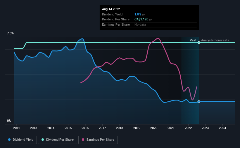 historic-dividend