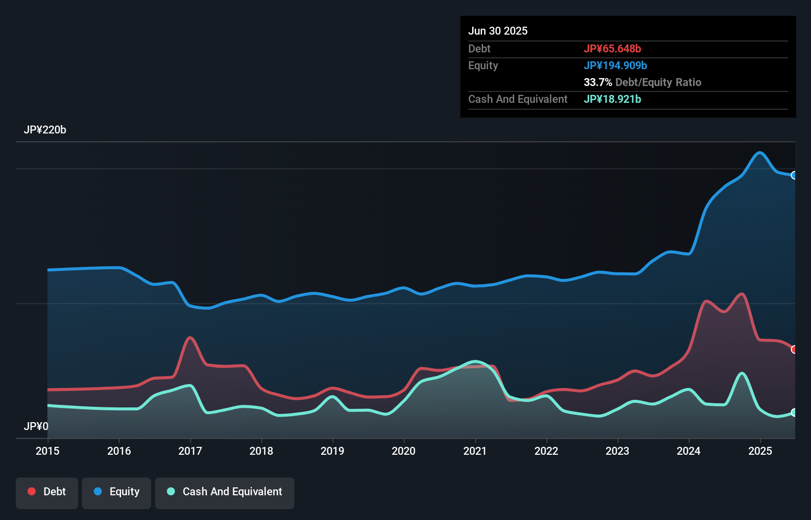 debt-equity-history-analysis