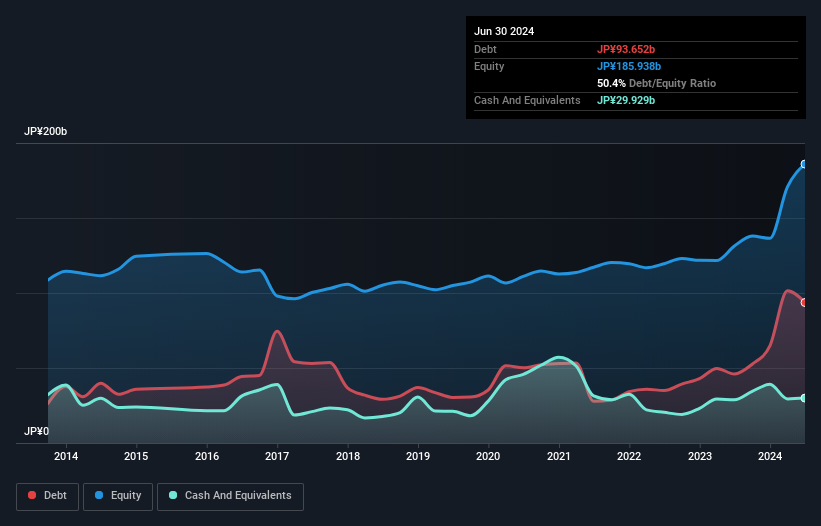 debt-equity-history-analysis