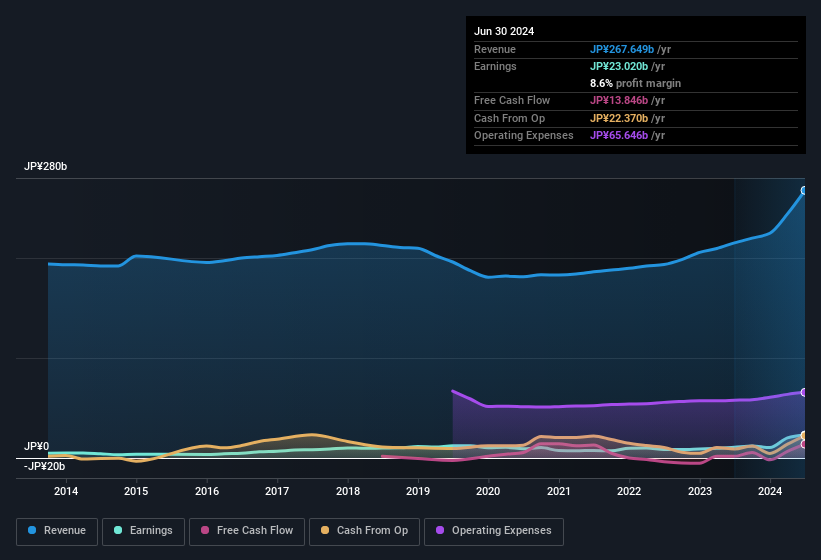 earnings-and-revenue-history