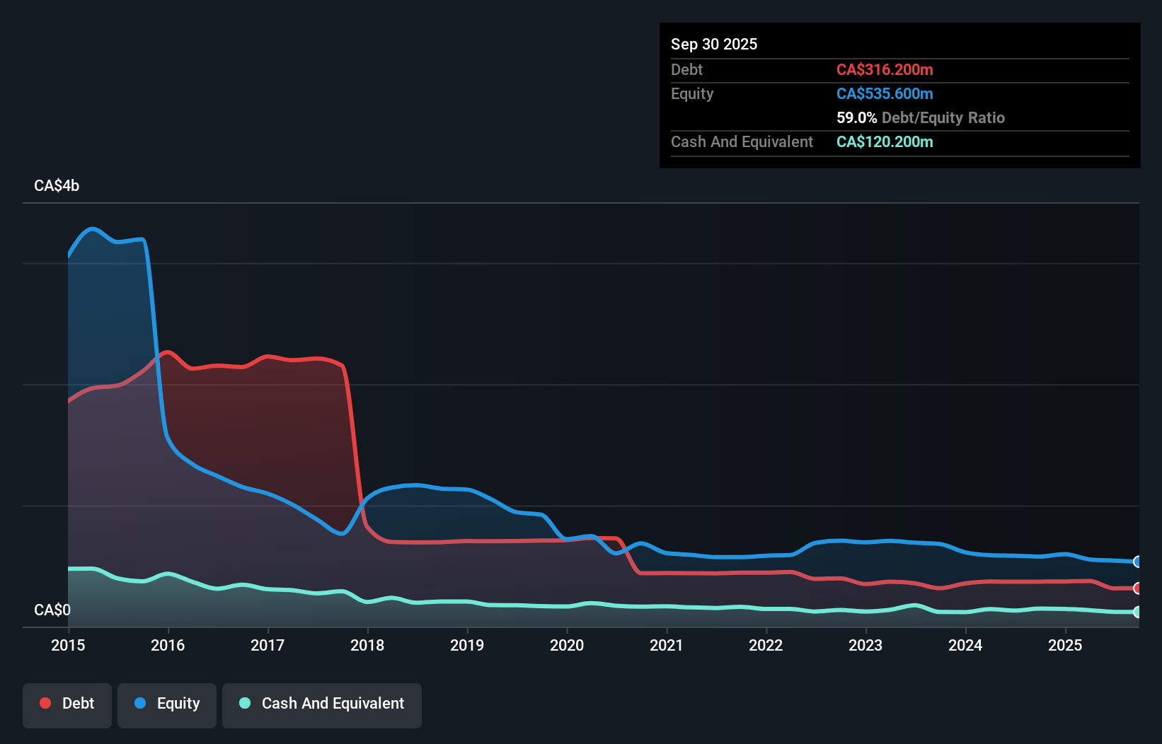 debt-equity-history-analysis
