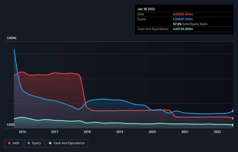 debt-equity-history-analysis